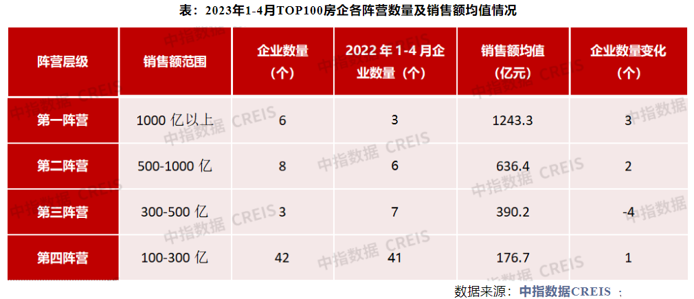 百强房企业绩下滑三成，八成销售额靠一、二线城市支撑